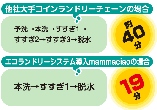 他社大手コインランドリーチェーンとの比較比較