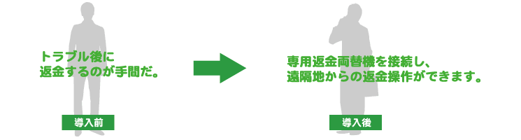 トラブル後に返金するのが手間だ～専用両替機を接続し遠隔地からの返金操作ができます。