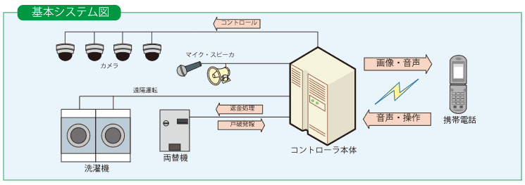 基本システム図